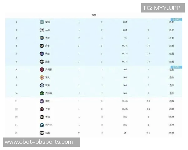 新赛季夺冠赔率分析雷霆领跑火箭第六湖人紧随其后